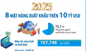 Năm 2025: 8 mặt hàng xuất khẩu trên 10 tỷ USD