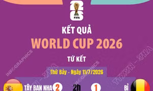 Kết quả tứ kết World Cup 2026 ngày 11/7
