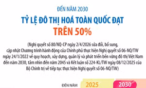 Đến năm 2030, tỷ lệ đô thị hóa toàn quốc đạt trên 50%
