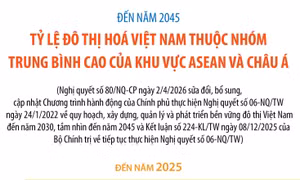 Đến năm 2045, tỷ lệ đô thị hóa Việt Nam thuộc nhóm trung bình cao của ASEAN và châu Á