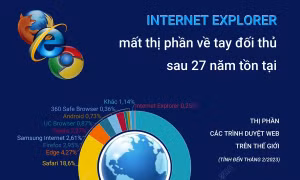 Internet Explorer mất thị phần về tay đối thủ sau 27 năm tồn tại