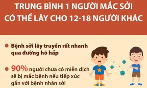 Trung bình 1 người mắc sởi có thể lây cho 12 - 18 người khác