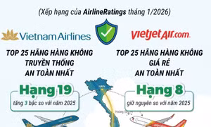 Vietnam Airlines và Vietjet Air nằm trong danh sách an toàn nhất thế giới năm 2026