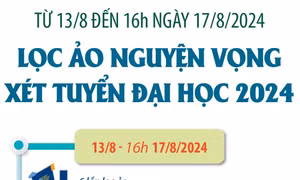 Từ 13/8 đến 16h ngày 17/8/2024: Lọc ảo nguyện vọng xét tuyển đại học 2024