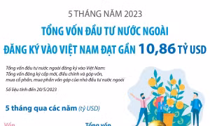 5 tháng, vốn đầu tư nước ngoài vào Việt Nam đạt gần 10,86 tỷ USD