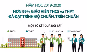 Năm học 2019-2020: Hơn 99% giáo viên THCS và THPT đã đạt trình độ chuẩn, trên chuẩn