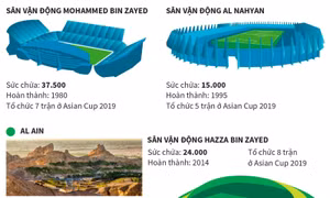 Những sân vận động và thành phố tổ chức Asian Cup 2019
