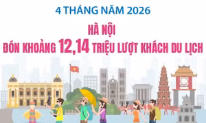 Hà Nội đón khoảng 12,14 triệu lượt khách du lịch trong 4 tháng đầu năm