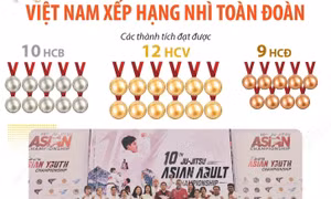 Giải vô địch Jujitsu châu Á 2026: Việt Nam giành 12 Huy chương Vàng, xếp Nhì toàn đoàn