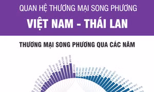 Thương mại song phương Việt Nam - Thái Lan