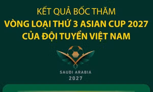 Kết quả bốc thăm vòng loại thứ 3 Asian Cup 2027 của đội tuyển Việt Nam