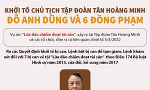 Khởi tố Chủ tịch Tập đoàn Tân Hoàng Minh và 6 đồng phạm