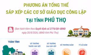 Phương án tổng thể sắp xếp các cơ sở giáo dục công lập tại tỉnh Phú Thọ