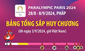 Paralympic Paris 2024: Trung Quốc đứng đầu bảng tổng sắp (tính đến 6h ngày 3/9/2024)
