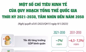 Một số chỉ tiêu kinh tế của Quy hoạch tổng thể quốc gia thời kỳ 2021 - 2030, tầm nhìn đến năm 2050