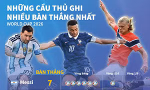 Những cầu thủ ghi nhiều bàn thắng nhất World Cup 2026