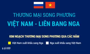 Thương mại song phương Việt Nam - Liên bang Nga