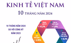 10 tháng năm 2024: Kinh tế Việt Nam tăng trưởng trên nhiều lĩnh vực