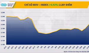 Giá dầu và cà-phê bứt phá, chỉ số MXV-Index ‘thoát’ vùng 2.100 điểm