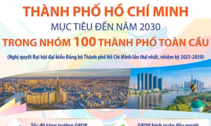 Mục tiêu đến năm 2030: TP Hồ Chí Minh nằm trong nhóm 100 thành phố toàn cầu