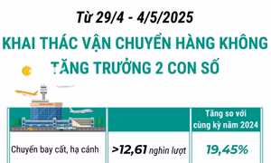 Khai thác vận chuyển hàng không tăng trưởng 2 con số trong dịp lễ 30/4, 1/5