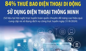84% thuê bao điện thoại di động sử dụng điện thoại thông minh