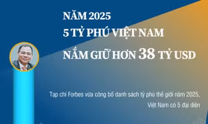 5 tỷ phú Việt Nam nắm giữ hơn 38 tỷ USD