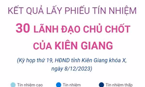 Kết quả lấy phiếu tín nhiệm 30 lãnh đạo chủ chốt của Kiên Giang