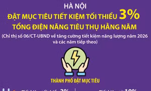 Hà Nội đặt mục tiêu tiết kiệm tối thiểu 3% tổng điện năng tiêu thụ hằng năm