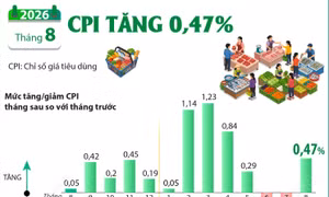CPI tháng 8/2026 tăng 0,47%