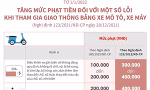 Từ 1/1/2022, tăng mức phạt tiền đối với một số lỗi khi tham gia giao thông bằng xe mô tô, xe máy