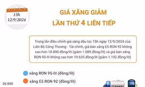 Giá xăng giảm lần thứ 4 liên tiếp