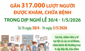Gần 317.000 lượt người được khám, chữa bệnh trong dịp nghỉ lễ 30/4 - 1/5/2026