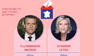 Bầu cử Tổng thống Pháp 2022: Ông Macron và bà Le Pen đủ tiêu chuẩn vào vòng hai