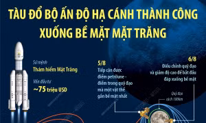 Tàu đổ bộ Ấn Độ hạ cánh thành công xuống bề mặt Mặt Trăng