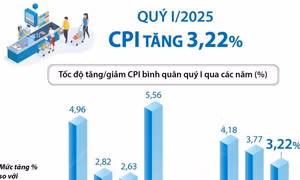 Quý I/2025, CPI tăng 3,22%