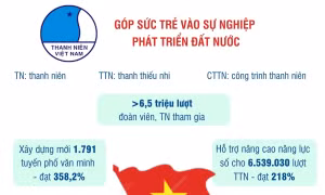 Dấu ấn Chiến dịch Thanh niên tình nguyện hè 2023