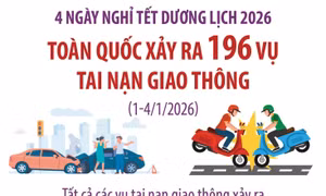 4 ngày nghỉ Tết Dương lịch 2026, toàn quốc xảy ra 196 vụ tai nạn giao thông