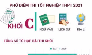 Phổ điểm thi tốt nghiệp THPT 2021 khối C (Ngữ văn, Lịch sử, Địa lí)