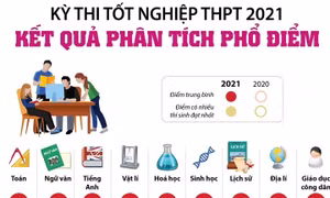 Kết quả phân tích phổ điểm kỳ thi tốt nghiệp THPT 2021