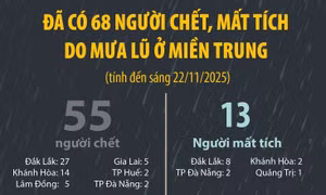 Ghi nhận 68 người chết, mất tích do mưa lũ ở miền Trung