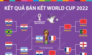 Kết quả bán kết Word Cup 2022