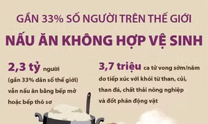 Gần 33% số người trên thế giới nấu ăn không hợp vệ sinh