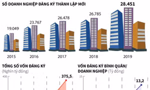 Quý I/2019: Hơn 28 nghìn doanh nghiệp thành lập mới, cao nhất 5 năm