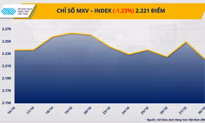 Giá dầu lao dốc hơn 3%, Robusta kéo dài chuỗi giảm 5 ngày