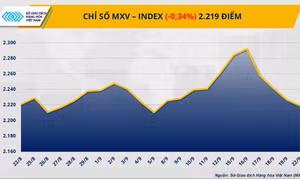Áp lực từ nông sản, MXV-Index nối dài chuỗi 4 phiên giảm 