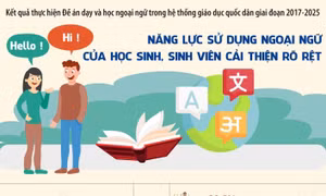 Năng lực sử dụng ngoại ngữ của học sinh, sinh viên cải thiện rõ rệt