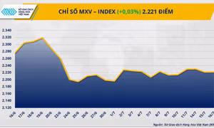 MXV-Index liên tục đảo chiều, thị trường hàng hóa chưa thoát khỏi xu hướng giằng co
