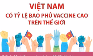 Việt Nam có tỷ lệ bao phủ vaccine ngừa COVID-19 cao trên thế giới