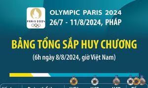 Bảng tổng sắp huy chương Olympic Paris 2024 (đến 6h ngày 8/8)